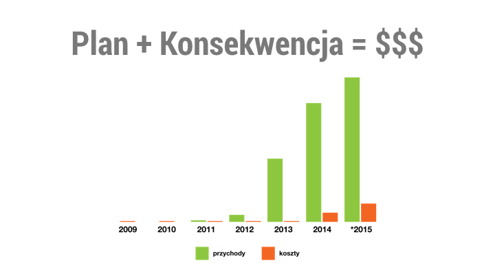 Wordcamp Polska 2015 - Kraków - Tomasz Lach - Prezentacja